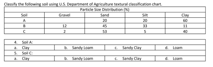 Classify the following soil using U.S. Department of Agriculture textural classification chart.
Particle Size Distribution (%)
Soil
Gravel
Sand
Silt
Clay
A
20
20
60
B
12
45
33
11
53
40
4. Soil A:
b. Sandy Loam
c. Sandy Clay
а. Clay
5. Soil C:
d. Loam
Clay
b. Sandy Loam
Sandy Clay
d. Loam
a.
C.
