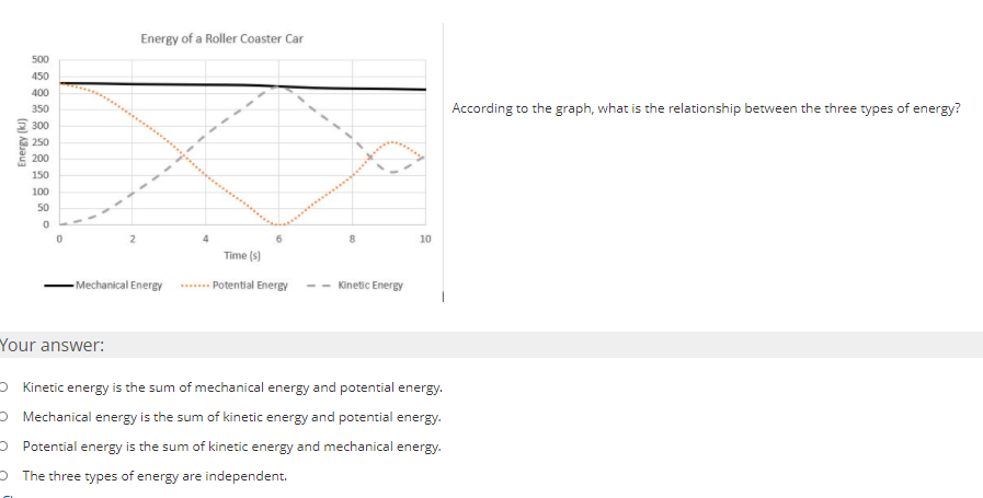 Energy of a Roller Coaster Car
500
450
400
350
According to the graph, what is the relationship between the three types of energy?
E 300
E 250
200
150
100
50
10
Time (s)
Mechanical Energy
- Potential Energy
- Kinetic Energy
Your answer:
O Kinetic energy is the sum of mechanical energy and potential energy.
O Mechanical energy is the sum of kinetic energy and potential energy.
O Potential energy is the sum of kinetic energy and mechanical energy.
- The three types of energy are independent.
