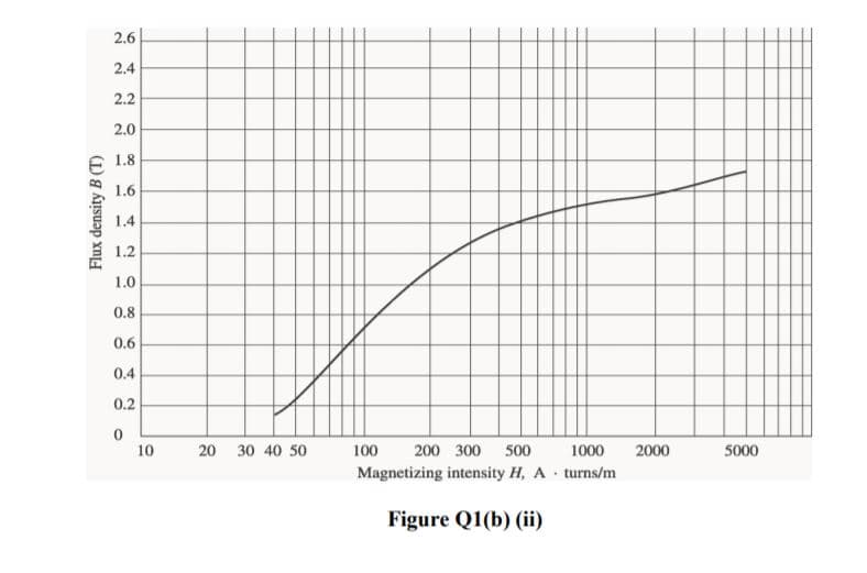 2.6
2.4
2.2
2.0
E 1.8
1.6
1.4
1.2
1.0
0.8
0.6
0.4
0.2
10
20 30 40 50
100
200 300 500
1000
2000
5000
Magnetizing intensity H, A turns/m
Figure Q1(b) (ii)
Flux density B (T)
