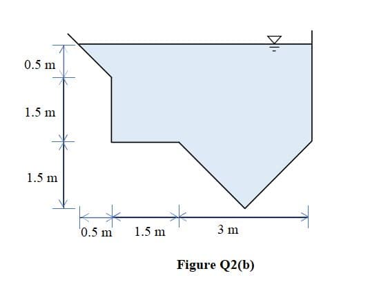 0.5 m
1.5 m
1.5 m
'0.5 m'
1.5 m
3 m
Figure Q2(b)
