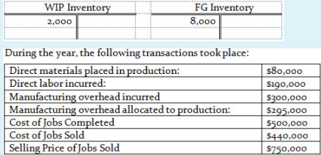 WIP Inventory
FG Inventory
8,000
2,000
During the year, the following transactions tookplace:
Direct materials placed in production:
Direct labor incurred:
Manufacturing overhead incurred
Manufacturing overhead allocated to production:
Cost of Jobs Completed
Cost of Jobs Sold
Selling Price of Jobs Sold
$80,000
s190,000
$300,000
$295,000
$500,000
$440,000
$750,000
