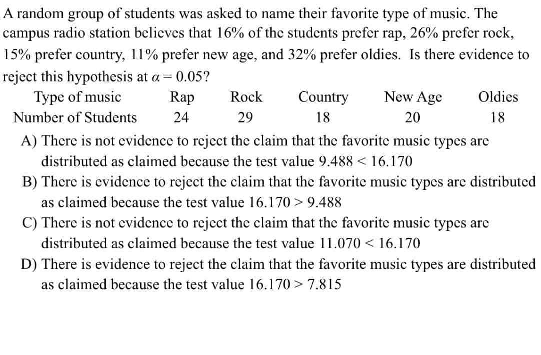 A random group of students was asked to name their favorite type of music. The
campus radio station believes that 16% of the students prefer rap, 26% prefer rock,
15% prefer country, 11% prefer new age, and 32% prefer oldies. Is there evidence to
reject this hypothesis at a = 0.05?
Type of music
Rap
Rock
Country
New Age
Oldies
Number of Students
24
29
18
20
18
A) There is not evidence to reject the claim that the favorite music types are
distributed as claimed because the test value 9.488 < 16.170
B) There is evidence to reject the claim that the favorite music types are distributed
as claimed because the test value 16.170 > 9.488
C) There is not evidence to reject the claim that the favorite music types are
distributed as claimed because the test value 11.070 < 16.170
D) There is evidence to reject the claim that the favorite music types are distributed
as claimed because the test value 16.170 > 7.815
