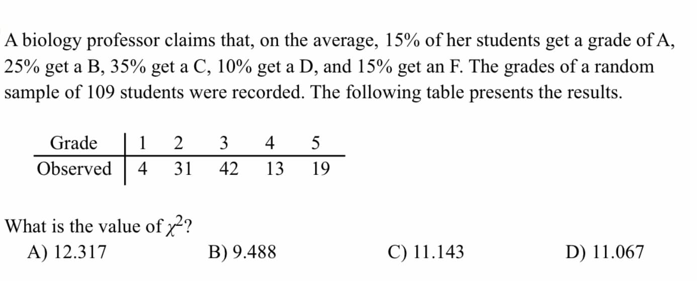 A biology professor claims that, on the average, 15% of her students get a grade of A,
25% get a B, 35% get a C, 10% get a D, and 15% get an F. The grades of a random
sample of 109 students were recorded. The following table presents the results.
Grade
1
2
4
5
Observed
4
31
42
13
19
What is the value of ?
A) 12.317
B) 9.488
C) 11.143
D) 11.067
3.
