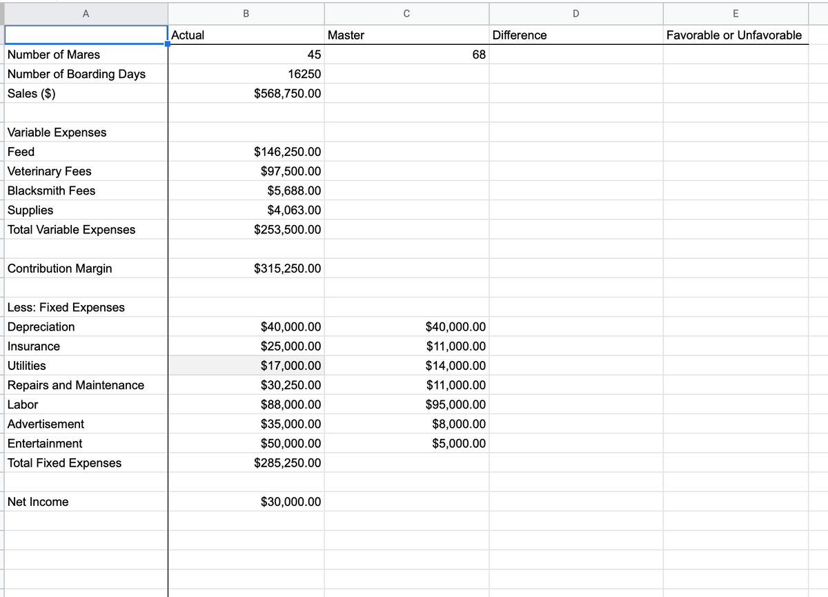 A
В
C
D
E
Actual
Master
Difference
Favorable or Unfavorable
Number of Mares
45
68
Number of Boarding Days
16250
Sales ($)
$568,750.00
Variable Expenses
Feed
$146,250.00
Veterinary Fees
$97,500.00
Blacksmith Fees
$5,688.00
Supplies
$4,063.00
Total Variable Expenses
$253,500.00
Contribution Margin
$315,250.00
Less: Fixed Expenses
Depreciation
$40,000.00
$40,000.00
Insurance
$25,000.00
$11,000.00
Utilities
$17,000.00
$14,000.00
Repairs and Maintenance
$30,250.00
$11,000.00
Labor
$88,000.00
$95,000.00
Advertisement
$35,000.00
$8,000.00
Entertainment
$50,000.00
$5,000.00
Total Fixed Expenses
$285,250.00
Net Income
$30,000.00
