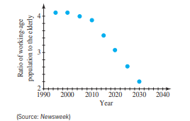 2-
1990 2000 2010 2020
2030 2040
Year
(Source: Newsweek)
Ratio of working-age
population to the e klerly
