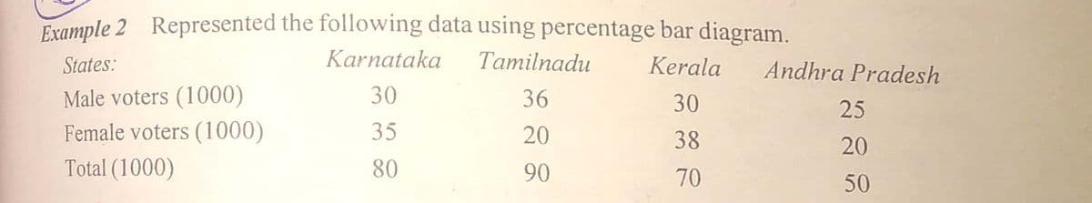 Example 2 Represented the following data using percentage bar diagram.
States:
Karnataka
Tamilnadu
Kerala
Andhra Pradesh
Male voters (1000)
30
36
30
25
Female voters (1000)
35
20
38
20
Total (1000)
80
90
70
50
