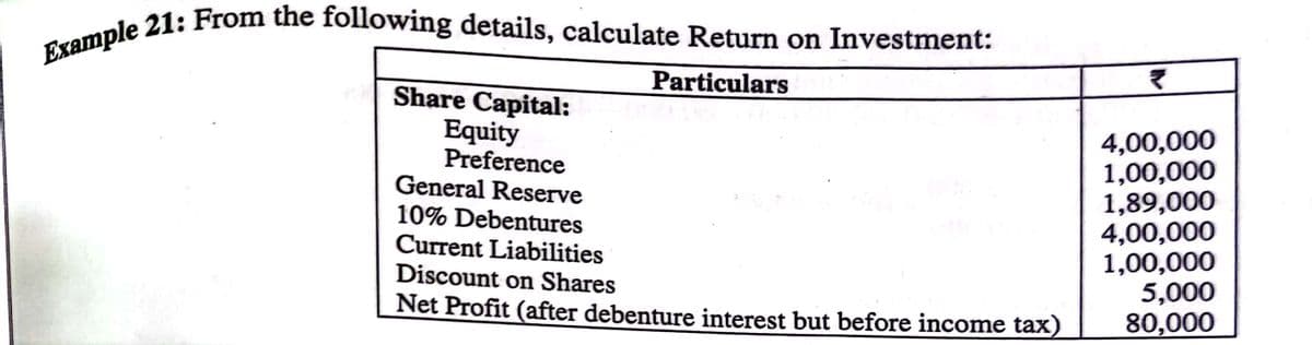 Example 21: From the following details, calculate Return on Investment:
Particulars
Share Capital:
Equity
Preference
General Reserve
4,00,000
1,00,000
1,89,000
4,00,000
1,00,000
5,000
80,000
10% Debentures
Current Liabilities
Discount on Shares
Net Profit (after debenture interest but before income tax)
