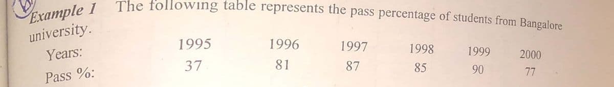 The following table represents the pass percentage of students from Bangalore
Example 1
university.
Years:
1995
1996
1997
1998
1999
2000
37
81
87
Pass %:
85
90
77
