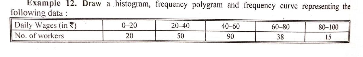 Example 12. Draw a histogram, frequency polygram and frequency curve representing the
following data :
Daily Wages (in ₹)
No. of workers
0-20
20
20-40
50
40-60
90
60-80
38
80-100
15