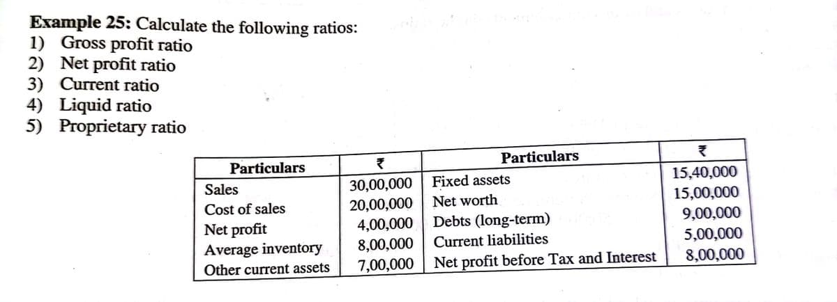 Example 25: Calculate the following ratios:
1) Gross profit ratio
2) Net profit ratio
3) Current ratio
4) Liquid ratio
5) Proprietary ratio
Particulars
Particulars
15,40,000
Fixed assets
30,00,000
20,00,000
4,00,000
8,00,000
7,00,000
Sales
15,00,000
Net worth
Cost of sales
9,00,000
5,00,000
8,00,000
Debts (long-term)
Net profit
Average inventory
Current liabilities
Net profit before Tax and Interest
Other current assets
