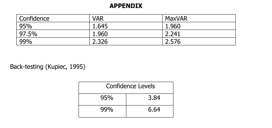 APPENDIX
Confidence
VAR
MaxVAR
95%
1.645
1.960
97.5%
1.960
2.241
99%
2.326
2.576
Back-testing (Kupiec, 1995)
Confidence Levels
95%
3.84
99%
6.64
