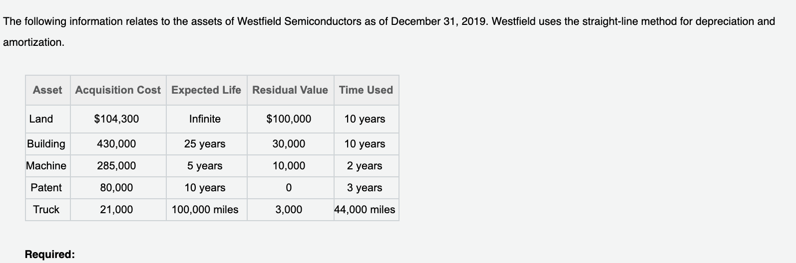 The following information relates to the assets of Westfield Semiconductors as of December 31, 2019. Westfield uses the straight-line method for depreciation and
amortization.
Asset Acquisition Cost Expected Life Residual Value Time Used
Land
$104,300
Infinite
$100,000
10 years
Building
430,000
25 years
30,000
10 years
Machine
285,000
5 years
10,000
2 years
Patent
80,000
10 years
3 years
Truck
21,000
100,000 miles
3,000
44,000 miles
