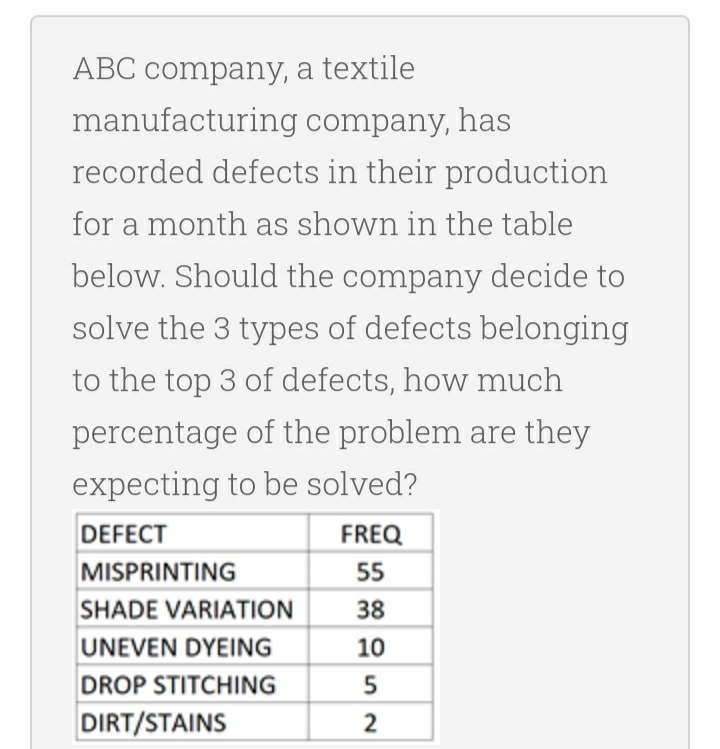 ABC company, a textile
manufacturing company, has
recorded defects in their production
for a month as shown in the table
below. Should the company decide to
solve the 3 types of defects belonging
to the top 3 of defects, how much
percentage of the problem are they
expecting to be solved?
DEFECT
FREQ
MISPRINTING
55
SHADE VARIATION
38
UNEVEN DYEING
10
DROP STITCHING
5
DIRT/STAINS
2

