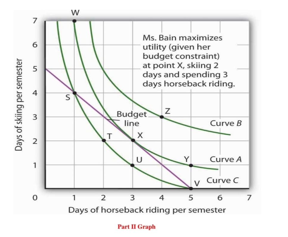 W
7
Ms. Bain maximizes
6.
utility (given her
budget constraint)
at point X, skiing 2
days and spending 3
days horseback riding.
Budget
liņe
Curve B
U
Y
Curve A
1
Curve C
V
1 2 3 4 5 6 7
Days of horseback riding per semester
Part II Graph
N
4.
3.
Days of skiing per semester
