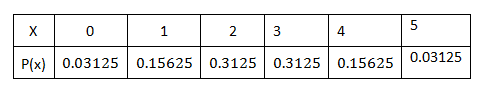 5
X
1
2
4
0.03125
P(x) 0.03125 0.15625 | 0.3125 0.3125 0.15625
