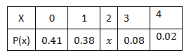 X
2 3
0.02
P(x) 0.41 | 0.38
0.08
4.
