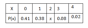 4
X
1
2 3
0.02
P(x) | 0.41
0.38
0.08
