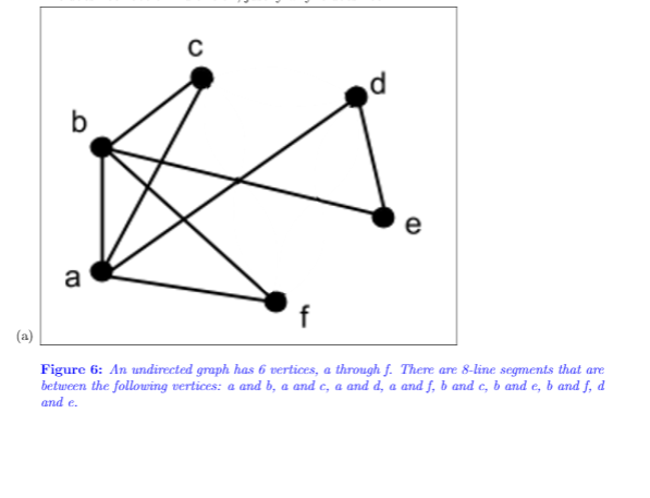 b
e
a
(a)
Figure 6: An undirected graph has 6 vertices, a through f. There are 8-line segments that are
between the following vertices: a and b, a and c, a and d, a and f, b and c, b and e, b and f, d
and e.
