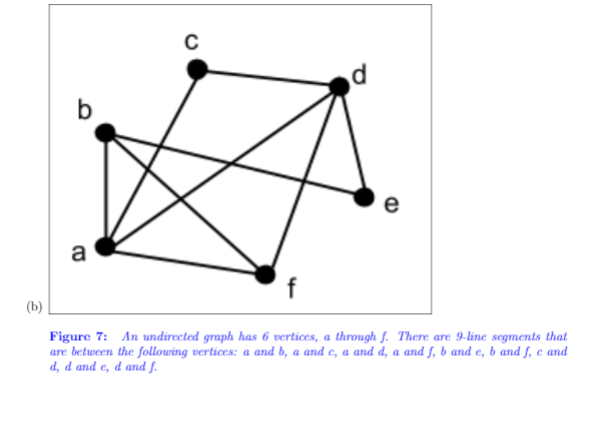 b
e
a
(b)
Figure 7: An undirected graph has 6 vertices, a through f. There are 9-line segments that
are between the following vertices: a and b, a and c, a and d, a and f, b and e, b and f, c and
d, d and e, d and f.
