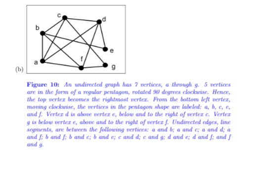 a
(b)
Figure 10: An undirected graph has 7 vertices, a through g. 5 vertices
are in the form of a regular pentagon, rotated 90 degrees clockwise. Hence,
the top vertez becomes the rightmost vertez. From the bottom left verter,
moving clockwise, the vertices in the pentagon shape are labeled: a, b, c, e,
and f. Vertez d is above vertez e, below and to the right of vertez e. Vertez
g is below vertez e, above and to the right of vertez f. Undirected edges, line
segments, are between the following vertices: a and b; a and c; a and d; a
and f; b and f; b and e; b and e; e and d; e and g; d and e; d and f; and f
and g.
