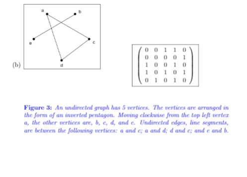 0 0 1 10
0 0 0 0 1
1 0 0 10
10 10 1
0 10 1 0
(b)
Figure 3: An undirected graph has 5 vertices. The vertices are arranged in
the form of an inverted pentagon. Moving clockwise from the top left verter
a, the other vertices are, b, c, d, and e. Undirected edges, line segments,
are between the following vertices: a and c; a and d; d and e; and e and b.
