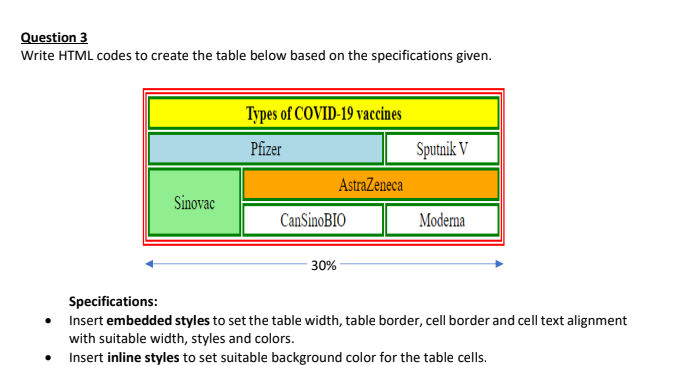 Question 3
Write HTML codes to create the table below based on the specifications given.
Types of COVID-19 vaccines
Pfizer
Sputnik V
AstraZeneca
Sinovac
CanSinoBIO
Moderna
30%
Specifications:
Insert embedded styles to set the table width, table border, cell border and cell text alignment
with suitable width, styles and colors.
Insert inline styles to set suitable background color for the table cells.
