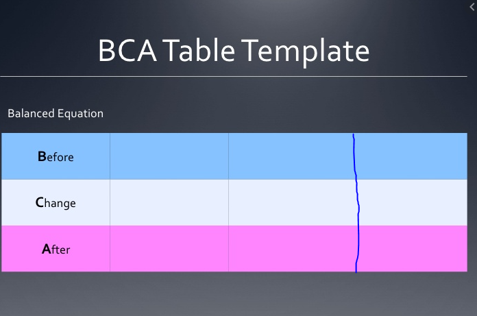 BCA Table Template
Balanced Equation
Before
Change
After
