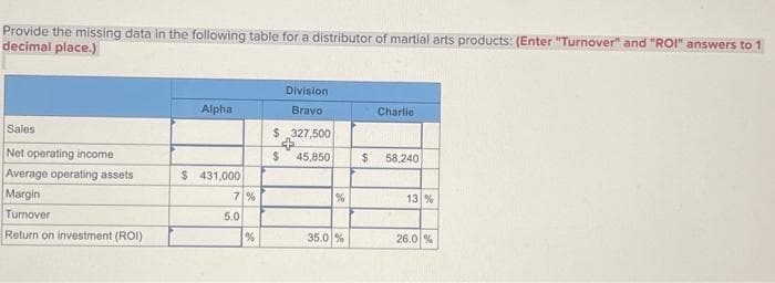 Provide the missing data in the following table for a distributor of martial arts products: (Enter "Turnover" and "ROI" answers to 1
decimal place.)
Sales
Net operating income
Average operating assets
Margin
Turnover
Return on investment (ROI)
Alpha
$ 431,000
7%
5.0
%
Division
Bravo
$ 327,500
$
45,850
%
35.0 %
$
Charlie
58,240
13 %
26.0 %