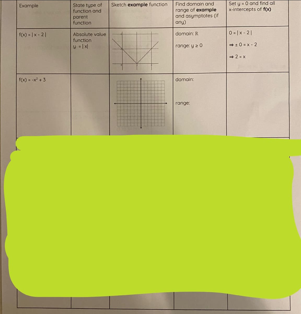 Set y = 0 and find all
x-intercepts of f(x)
Find domain and
State type of
function and
Example
Sketch example function
parent
function
range of example
and asymptotes (if
any)
f(x) = |x - 21|
0 |x - 2|
Absolute value
domain: R
function
y = x
range: y z 0
= +0 = x - 2
= 2 = x
f(x) = -x? +3
domain:
range:
