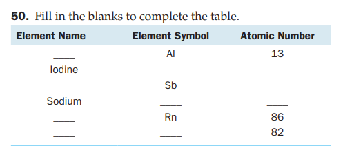 50. Fill in the blanks to complete the table.
Element Name
Element Symbol
Atomic Number
Al
13
lodine
Sb
Sodium
Rn
86
82
