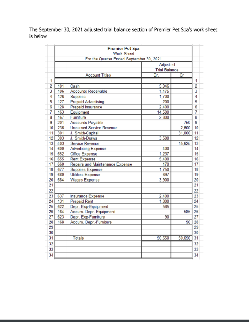 The September 30, 2021 adjusted trial balance section of Premier Pet Spa's work sheet
is below
11 301
12 303
1
2
101
Cash
3 106 Accounts Receivable
4
126
Supplies
5 127
Prepaid Advertising
6 128 Prepaid Insurance
7 163
8 167
9 201
Accounts Payable
10 236 Unearned Service Revenue
13 403
14 600
15 652
16 655
17 660
18 677
19 680
20 684
21
Premier Pet Spa
Work Sheet
For the Quarter Ended September 30, 2021
32
33
34
Account Titles
Equipment
Furniture
J. Smith-Capital
J. Smith-Draws
Service Revenue
Advertising Expense
Office Expense
Rent Expense
Repairs and Maintenance Expense
Supplies Expense
Utilities Expense
Wages Expense
22
23 637
Insurance Expense
24 131
Prepaid Rent
25 622
Depr. Exp-Equipment
26 164
Accum. Depr.-Equipment
27 623
Depr. Exp-Furniture
28 168 Accum. Depr.-Furniture
29
30
31
Totals
Adjusted
Trial Balance
Dr.
5,946
1,175
1,700
200
2,400
14,500
2,800
3,500
400
1,237
5,400
170
1,750
697
3,900
2,400
1,800
585
90
50,650
Cr
1
2
3
4
5
6
7
8
750 9
2,600 10
31,000 11
12
15,625 13
14
15
16
17
18
19
20
21
22
23
24
25
585 26
27
90 28
29
30
50,650 31
32
33
34