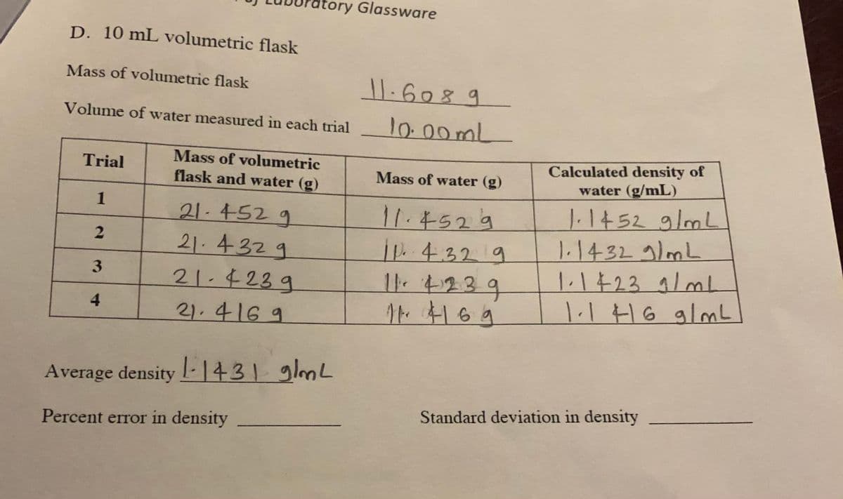 atory Glassware
D. 10 mL volumetric flask
Mass of volumetric flask
1.6089
Volume of water measured in each trial
10:00 ml
Calculated density of
water (g/mL)
Mass of volumetric
Trial
Mass of water (g)
flask and water (g)
11.5529
ip.432/9
11.4239
1.14529/mL
1.14329/mL
1.1723 9/mL
1.1H6 glmL
21.452 9
21. 4329
21.4239
4.
21.4169
Average density -1431 glmL
Standard deviation in density
Percent error in density
1.
