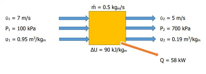 m = 0.5 kgm/s
Ū1 = 7 m/s
Ü2 = 5 m/s
P = 100 kPa
P2 = 700 kPa
U1 = 0.95 m³/kgm
U2 = 0.19 m/kgm
AU = 90 kJ/kgm
Q = 58 kW
