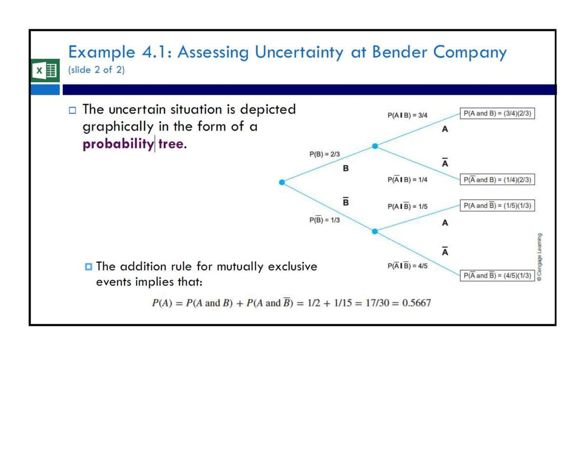 Example 4.1: Assessing Uncertainty at Bender Company
(slide 2 of 2)
O The uncertain situation is depicted
graphically in the form of a
probability tree.
P(AIB) = 3/4
P(A and B) = (3/4)(2/3)
%3D
A
P(B) = 2/3
P(AIB) = 1/4
P(A and B) = (1/4)(2/3)
B
P(AIB) = 1/5
P(A and B) = (1/5)(1/3)
P(B) = 1/3
A
O The addition rule for mutually exclusive
events implies that:
P(ĀIB) = 4/5
P(Ā and B) = (4/5)(1/3)
%3D
P(A) = P(A and B) + P(A and B) = 1/2 + 1/15 = 17/30 = 0.5667
© Cengage Learming
