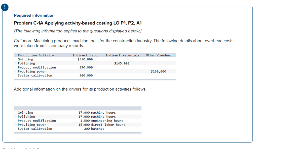 !
Required information
Problem C-1A Applying activity-based costing LO P1, P2, A1
[The following information applies to the questions displayed below.]
Craftmore Machining produces machine tools for the construction industry. The following details about overhead costs
were taken from its company records.
Production Activity
Grinding
Polishing
Indirect Labor
Indirect Materials
Other Overhead
$310,000
$145,000
Product modification
550,000
$260,000
Providing power
System calibration
560,000
Additional information on the drivers for its production activities follows.
Grinding
Polishing
Product modification
17,000 machine hours
17,000 machine hours
1,500 engineering hours
15,000 direct labor hours
200 batches
Providing power
System calibration
