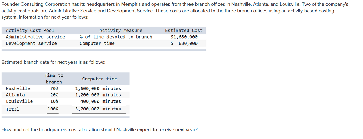 Founder Consulting Corporation has its headquarters in Memphis and operates from three branch offices in Nashville, Atlanta, and Louisville. Two of the company's
activity cost pools are Administrative Service and Development Service. These costs are allocated to the three branch offices using an activity-based costing
system. Information for next year follows:
Activity Cost Pool
Administrative service
Activity Measure
Estimated Cost
% of time devoted to branch
$1,680,000
Development service
Computer time
$ 630,000
Estimated branch data for next year is as follows:
Time to
Computer time
branch
Nashville
70%
1,600,000 minutes
Atlanta
20%
1,200,000 minutes
Louisville
10%
400,000 minutes
Total
100%
3,200,000 minutes
How much of the headquarters cost allocation should Nashville expect to receive next year?
