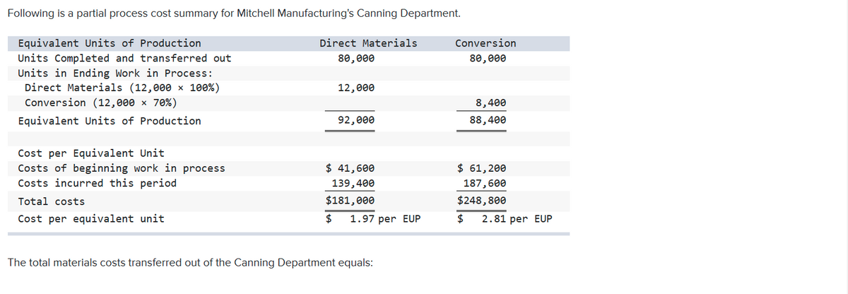 Following is a partial process cost summary for Mitchell Manufacturing's Canning Department.
Conversion
Equivalent Units of Production
Units Completed and transferred out
Units in Ending Work in Process:
Direct Materials (12,000 x 100%)
Conversion (12,000 x 70%)
Direct Materials
80,000
80,000
12,000
8,400
Equivalent Units of Production
92,000
88,400
Cost per Equivalent Unit
Costs of beginning work in process
Costs incurred this period
$ 41,600
$ 61,200
139,400
187,600
Total costs
$181,000
$248,800
Cost per equivalent unit
$
1.97 per EUP
$
2.81 per EUP
The total materials costs transferred out of the Canning Department equals:
