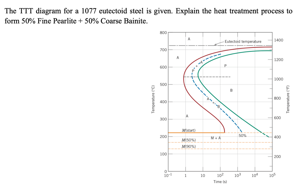The TTT diagram for a 1077 eutectoid steel is given. Explain the heat treatment process to
form 50% Fine Pearlite + 50% Coarse Bainite.
800
A
1400
Eutectoid temperature
700
A
1200
600
1000
500
B
800
400
A
300
600
M(start)
200
M + A
50%
400
M(50%)
М190%)
100
200
10-1
1
10
102
103
104
105
Time (s)
Temperature (°C)
Temperature (°F)

