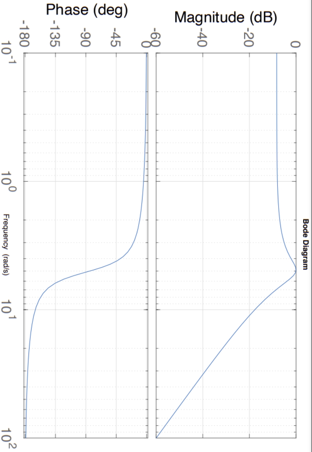 Magnitude (dB)
Phase (deg)
0
-20
-40
-68
-45
-90
-135
-180
10-1
10
Bode Diagram
Frequency (rad/s)
101
10²