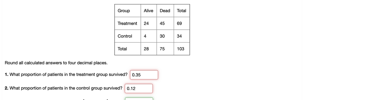 Group
Alive
Dead
Total
Treatment
24
45
69
Control
4
30
34
Total
28
75
103
Round all calculated answers to four decimal places.
1. What proportion of patients in the treatment group survived? 0.35
2. What proportion of patients in the control group survived? 0.12
