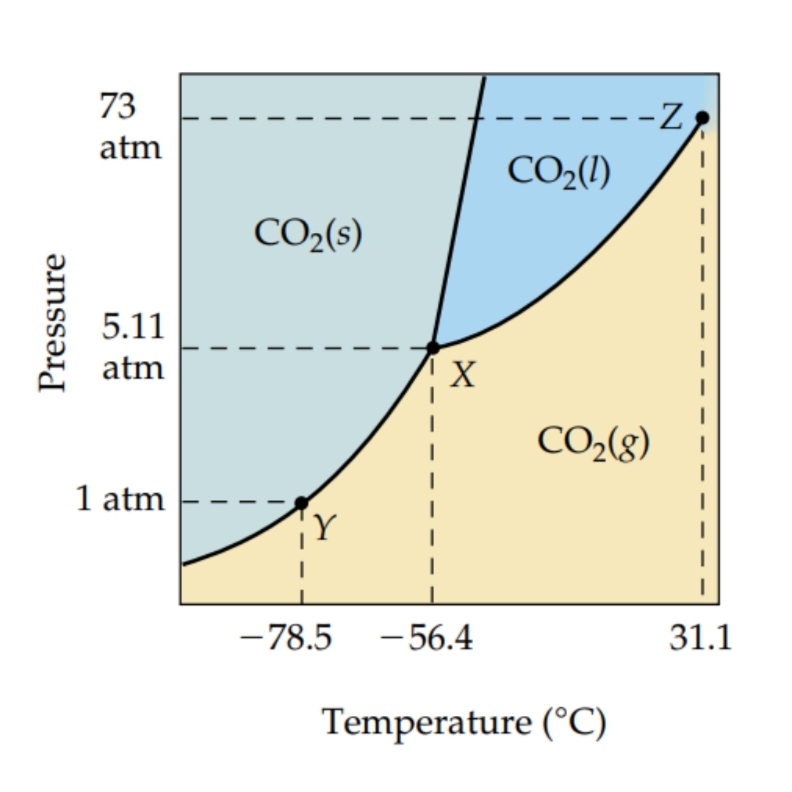 73
- -Z
CO2(1I)
atm
CO2(s)
5.11
atm
CO2(8)
1 atm
- 78.5
- 56.4
31.1
Temperature (°C)
Pressure
