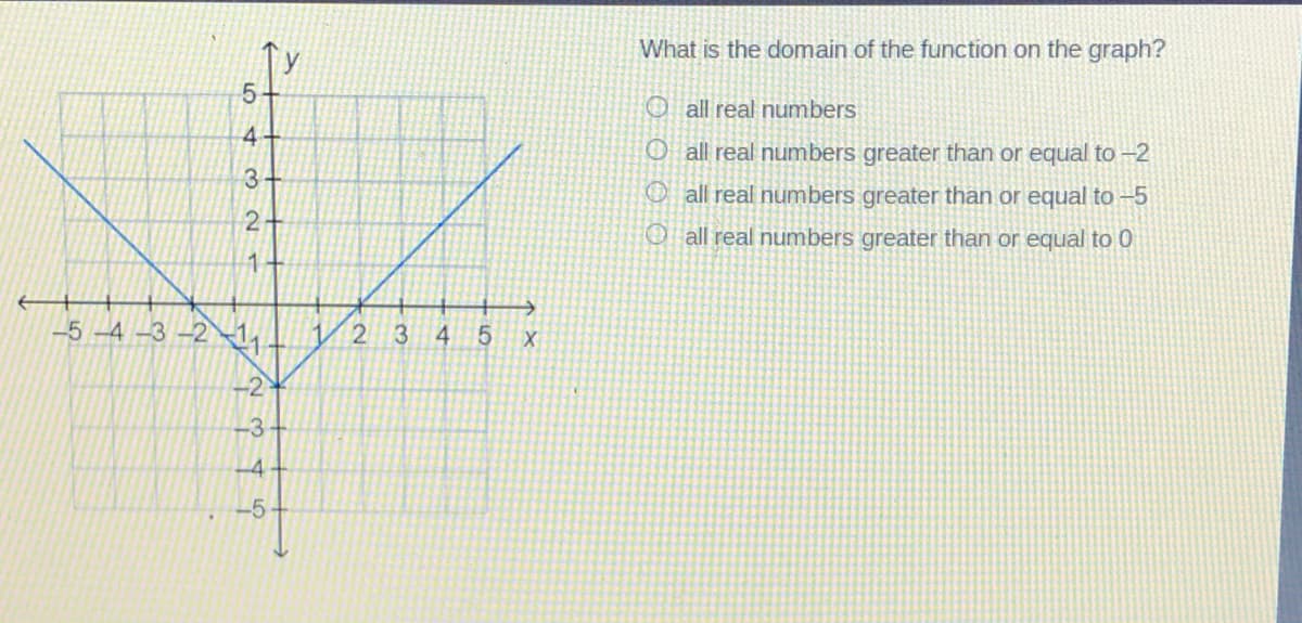 What is the domain of the function on the graph?
O all real numbers
4-
Oall real numbers greater than or equal to -2
3+
O all real numbers greater than or equal to -5
2
O all real numbers greater than or equal to 0
11
-5-4 -3 –2
1.
4 5 x
-2
-3
-4
-5
2.
