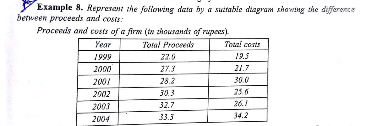 Example 8. Represent the following data by a suitable diagram showing the difference
between proceeds and costs:
Proceeds and costs of a firm (in thousands of rupees).
Year
Total Proceeds
Total costs
1999
22.0
19.5
2000
27.3
21.7
2001
28.2
30.0
2002
30.3
25.6
2003
32.7
26.1
2004
33.3
34.2

