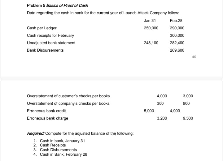 Problem 5 Basics of Proof of Cash
Data regarding the cash in bank for the current year of Launch Attack Company follow:
Jan.31
Feb.28
Cash per Ledger
250,000
290,000
Cash receipts for February
300,000
Unadjusted bank statement
248,100
282,400
Bank Disbursements
269,600
46
Overstatement of customer's checks per books
4,000
3,000
Overstatement of company's checks per books
300
900
Erroneous bank credit
5,000
4,000
Erroneous bank charge
3,200
9,500
Required: Compute for the adjusted balance of the following:
1. Cash in bank, January 31
2. Cash Receipts
3. Cash Disbursements
4. Cash in Bank, February 28
