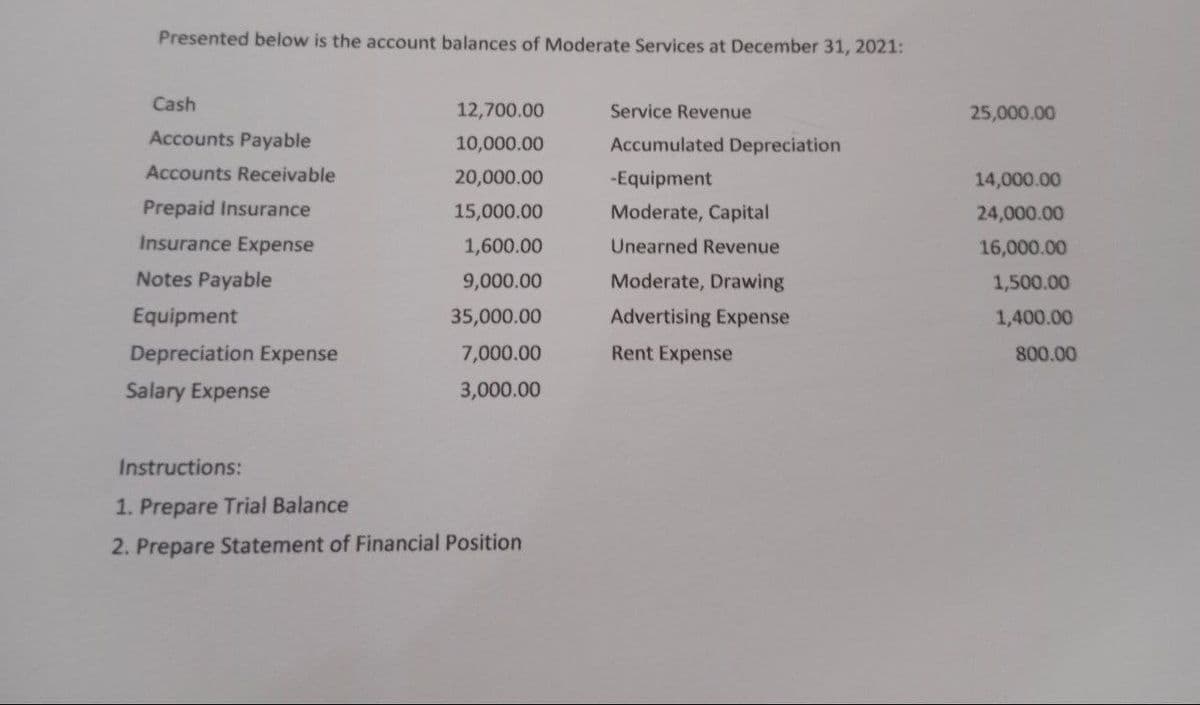 Presented below is the account balances of Moderate Services at December 31, 2021:
Cash
Accounts Payable
Accounts Receivable
Prepaid Insurance
Insurance Expense
Notes Payable
Equipment
Depreciation Expense
Salary Expense
12,700.00
10,000.00
20,000.00
15,000.00
1,600.00
9,000.00
35,000.00
7,000.00
3,000.00
Instructions:
1. Prepare Trial Balance
2. Prepare Statement of Financial Position
Service Revenue
Accumulated Depreciation
-Equipment
Moderate, Capital
Unearned Revenue
Moderate, Drawing
Advertising Expense
Rent Expense
25,000.00
14,000.00
24,000.00
16,000.00
1,500.00
1,400.00
800.00