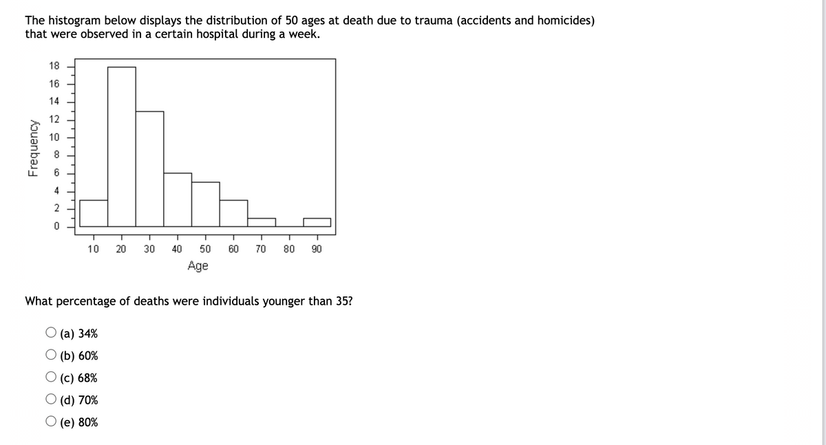 The histogram below displays the distribution of 50 ages at death due to trauma (accidents and homicides)
that were observed in a certain hospital during a week.
Frequency
18
16
14
12
10
co
4
2
0
10 20 30
40
T
50 60 70 80 90
Age
What percentage of deaths were individuals younger than 35?
(a) 34%
(b) 60%
(c) 68%
(d) 70%
(e) 80%