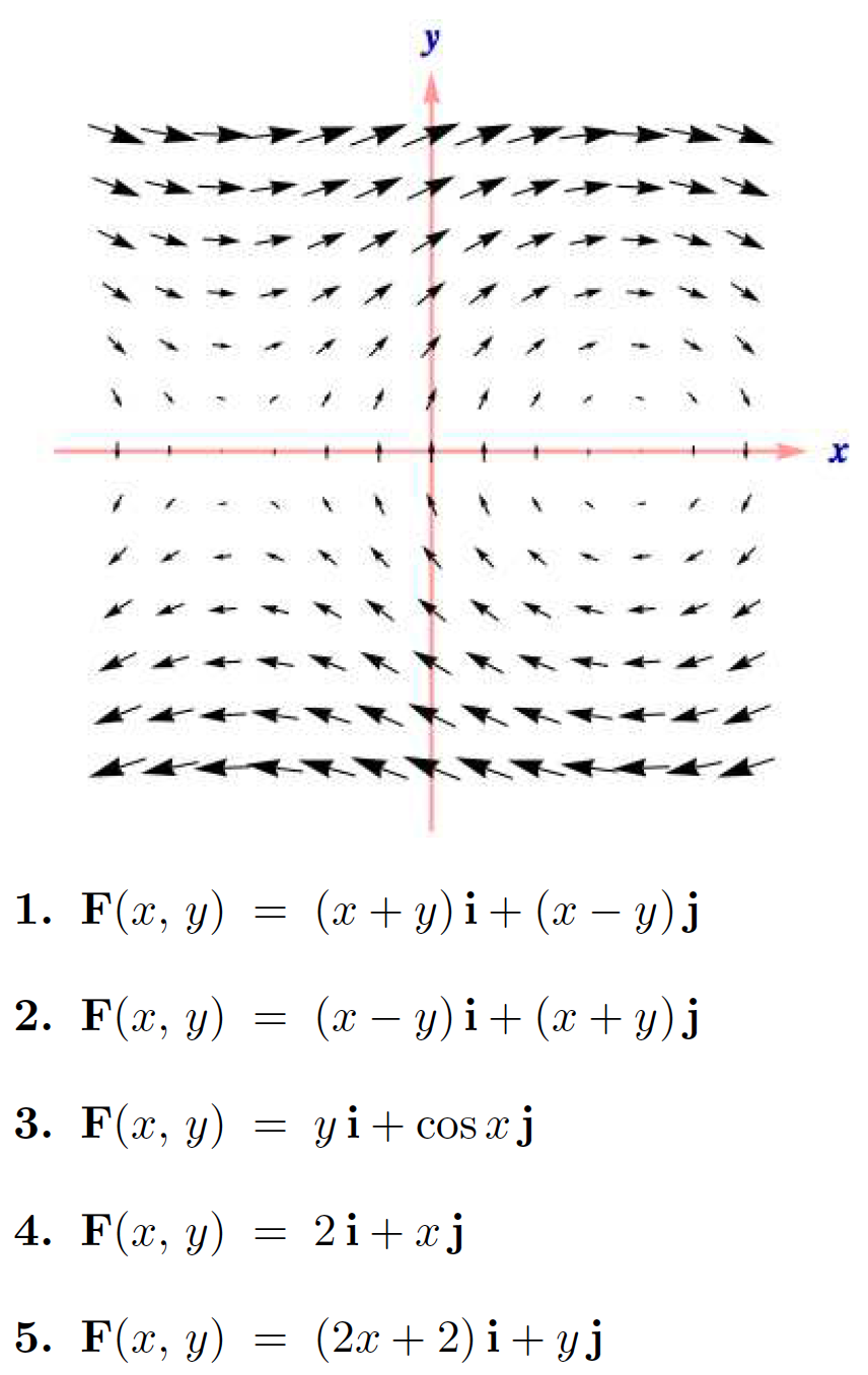 y
1. F(x, y) = (x + y) i+ (x – y)j
-
2. F(x, y) = (x – y) i+ (x + y)j
3. F(х, у)
yi+ cos xj
4. F(x, y)
2i+xj
5. F(a, у)
(2x + 2) i+ yj
