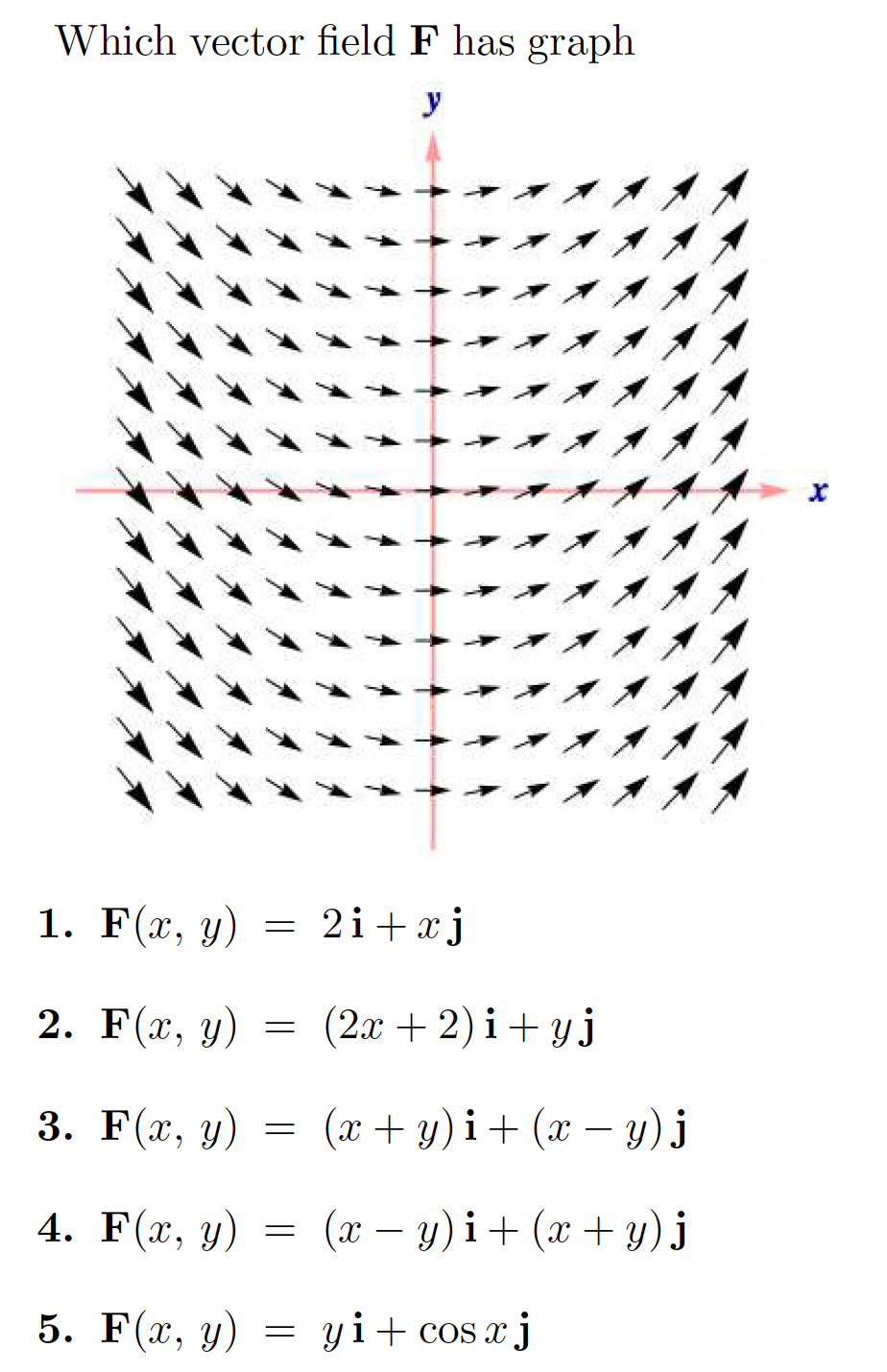 Which vector field F has graph
y
1. F(*, у) %3
2i+xj
2. F(х, у)
(2х + 2)і + yj
3. F(х, у)
(х + у)і + (х —у)j
4. F(x, у) 3
(г — 9)i+ (х+у) j
у)i + (х+у)j
-
5. F (#, у) 3D уi+ cos a j
