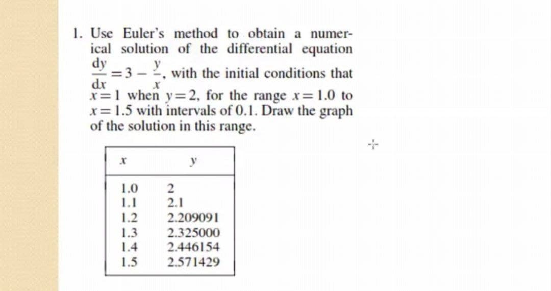 1. Use Euler's method to obtain a numer-
ical solution of the differential equation
dy
= 3 - 2, with the initial conditions that
dr
x=1 when y=2, for the range x= 1.0 to
x= 1.5 with intervals of 0.1. Draw the graph
of the solution in this range.
1.0
2
2.1
1.1
1.2
2.209091
1.3
2.325000
2.446154
1.4
1.5
2.571429
