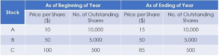 Stock
A
B
C
As of Beginning of Year
No. of
As of Ending of Year
Outstanding Price per Share No. of Outstanding
Shares
($)
Shares
10,000
15
10,000
5,000
50
5,000
500
85
500
Price per Share
($)
10
50
100